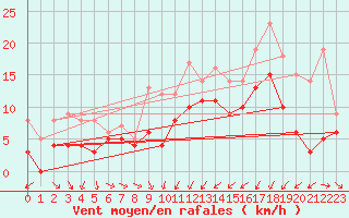 Courbe de la force du vent pour Sainte-Marie-du-Mont (50)