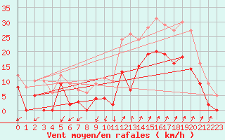 Courbe de la force du vent pour Salon-de-Provence (13)
