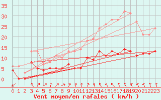 Courbe de la force du vent pour Reventin (38)