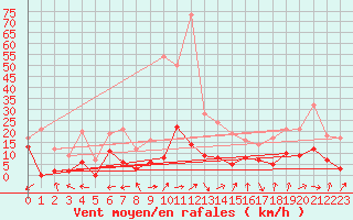 Courbe de la force du vent pour Montmlian (73)