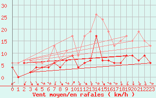 Courbe de la force du vent pour Orange (84)