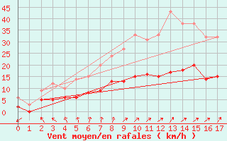 Courbe de la force du vent pour Villemurlin (45)