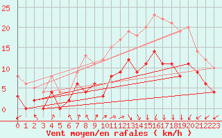 Courbe de la force du vent pour Deauville (14)