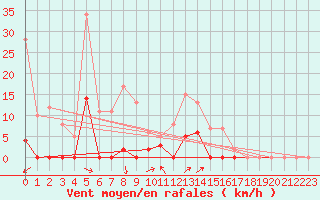 Courbe de la force du vent pour Les crins - Nivose (38)