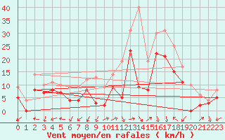 Courbe de la force du vent pour Millau - Soulobres (12)