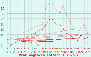 Courbe de la force du vent pour Mont-de-Marsan (40)