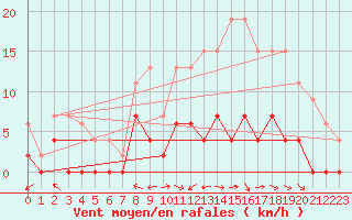 Courbe de la force du vent pour Luxeuil (70)