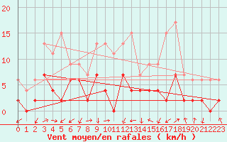 Courbe de la force du vent pour Montlimar (26)