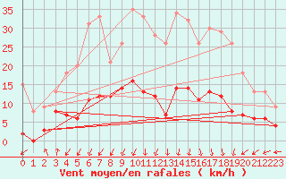 Courbe de la force du vent pour Chapelle Saint-Maurice (74)