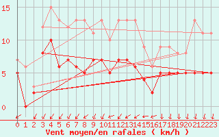 Courbe de la force du vent pour Metz (57)