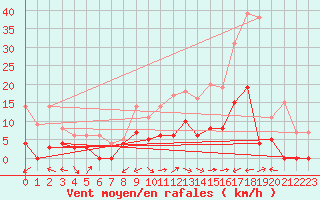 Courbe de la force du vent pour Bonneville (74)