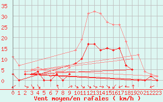 Courbe de la force du vent pour Paray-le-Monial - St-Yan (71)