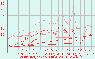 Courbe de la force du vent pour Le Puy - Loudes (43)