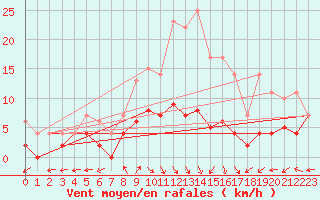 Courbe de la force du vent pour Messstetten