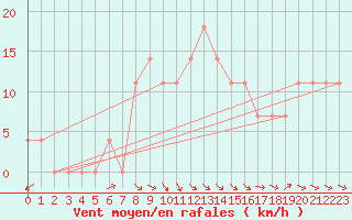 Courbe de la force du vent pour Kuemmersruck