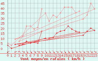 Courbe de la force du vent pour Bdarieux (34)