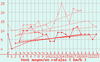 Courbe de la force du vent pour Troyes (10)