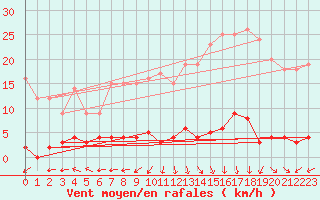 Courbe de la force du vent pour Chteau-Chinon (58)