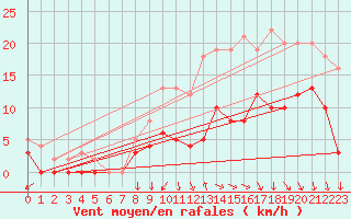 Courbe de la force du vent pour Saunay (37)