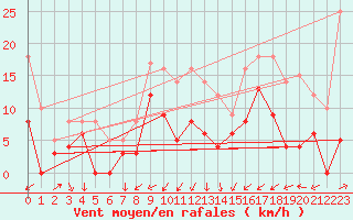 Courbe de la force du vent pour Le Puy - Loudes (43)