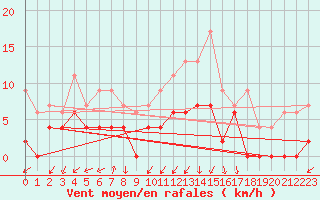 Courbe de la force du vent pour Grenoble/agglo Le Versoud (38)