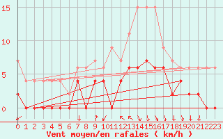 Courbe de la force du vent pour Montlimar (26)