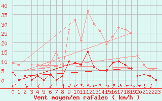 Courbe de la force du vent pour Aix-en-Provence (13)