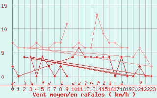 Courbe de la force du vent pour Trappes (78)