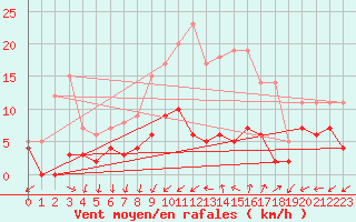 Courbe de la force du vent pour Mourmelon-le-Grand (51)