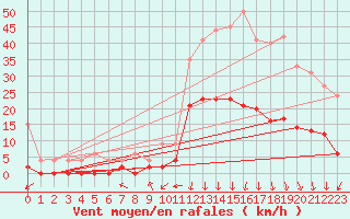 Courbe de la force du vent pour Bagnres-de-Luchon (31)