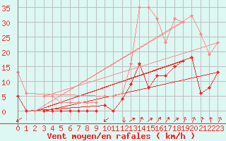 Courbe de la force du vent pour Colombier Jeune (07)