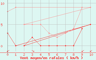 Courbe de la force du vent pour Pleucadeuc (56)