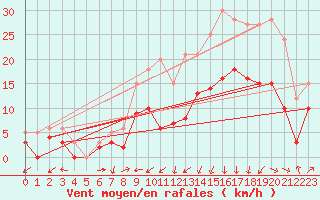 Courbe de la force du vent pour Saint-Brieuc (22)