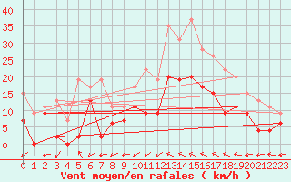 Courbe de la force du vent pour Albi (81)