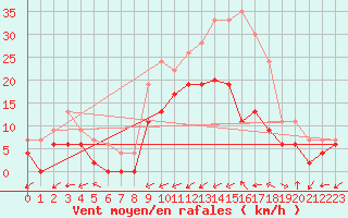 Courbe de la force du vent pour Bergerac (24)