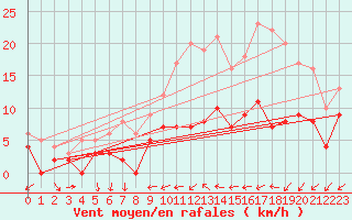 Courbe de la force du vent pour Tours (37)