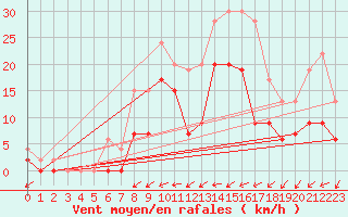 Courbe de la force du vent pour Romorantin (41)