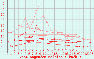 Courbe de la force du vent pour Embrun (05)