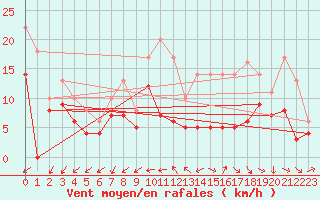 Courbe de la force du vent pour Cognac (16)