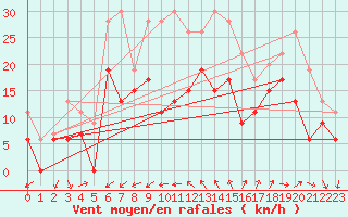 Courbe de la force du vent pour Cap Cpet (83)