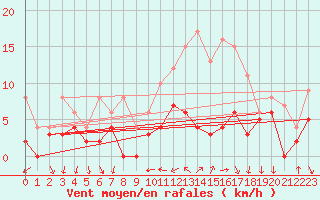 Courbe de la force du vent pour Blois (41)