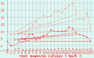 Courbe de la force du vent pour Valbonne-Sophia (06)