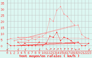 Courbe de la force du vent pour Chamonix-Mont-Blanc (74)