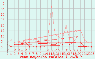 Courbe de la force du vent pour Grenoble/agglo Le Versoud (38)