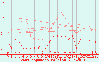 Courbe de la force du vent pour Montauban (82)