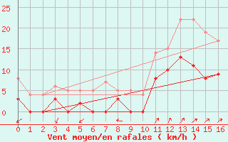 Courbe de la force du vent pour Sartne (2A)