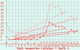Courbe de la force du vent pour Brianon (05)