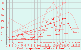 Courbe de la force du vent pour Bergerac (24)