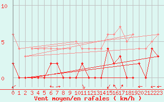 Courbe de la force du vent pour Brive-Laroche (19)