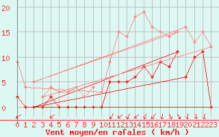 Courbe de la force du vent pour Rioux Martin (16)